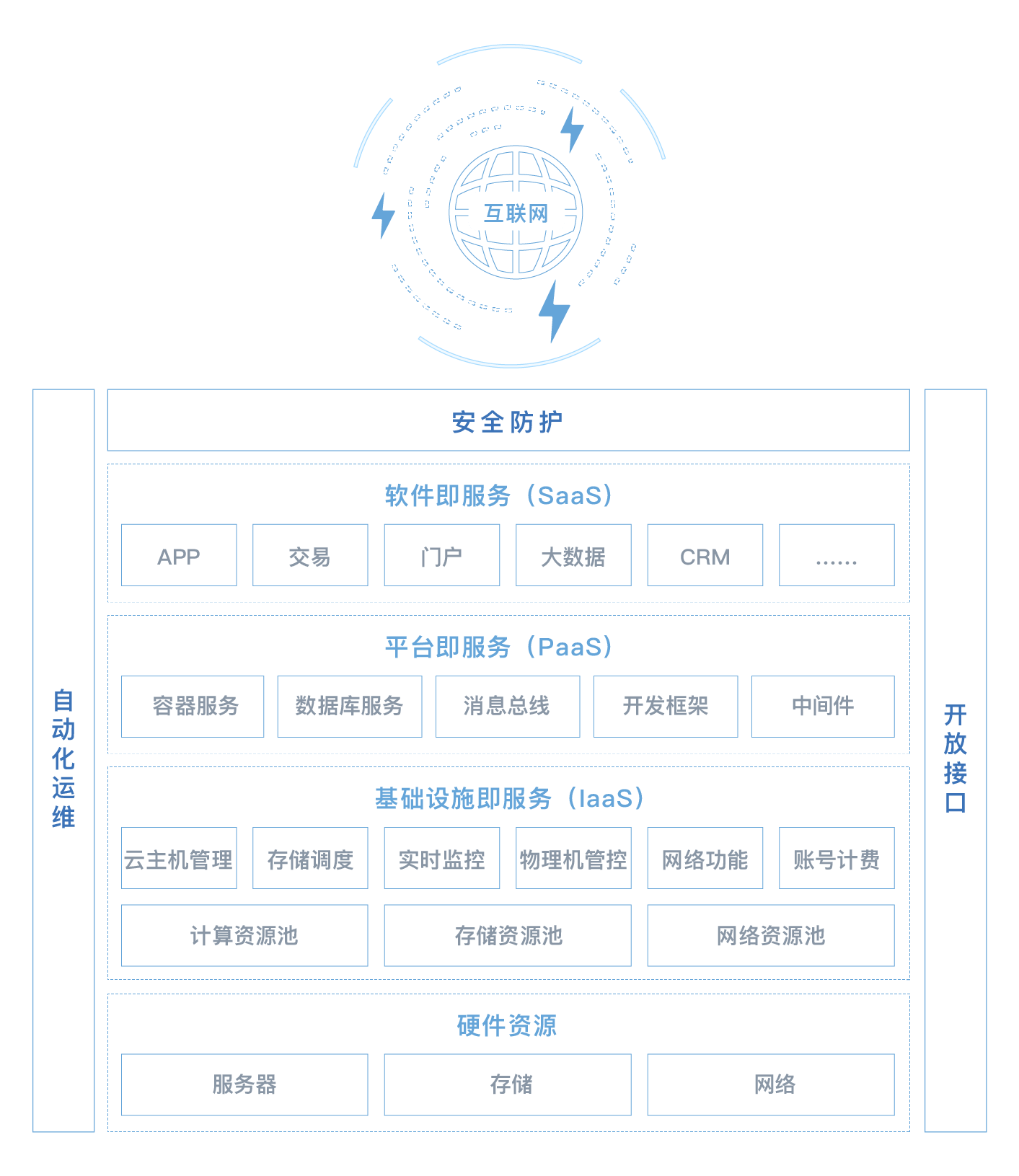 解决方案架构图