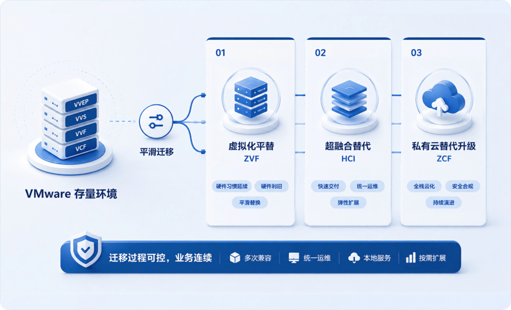 VMware 替代方案