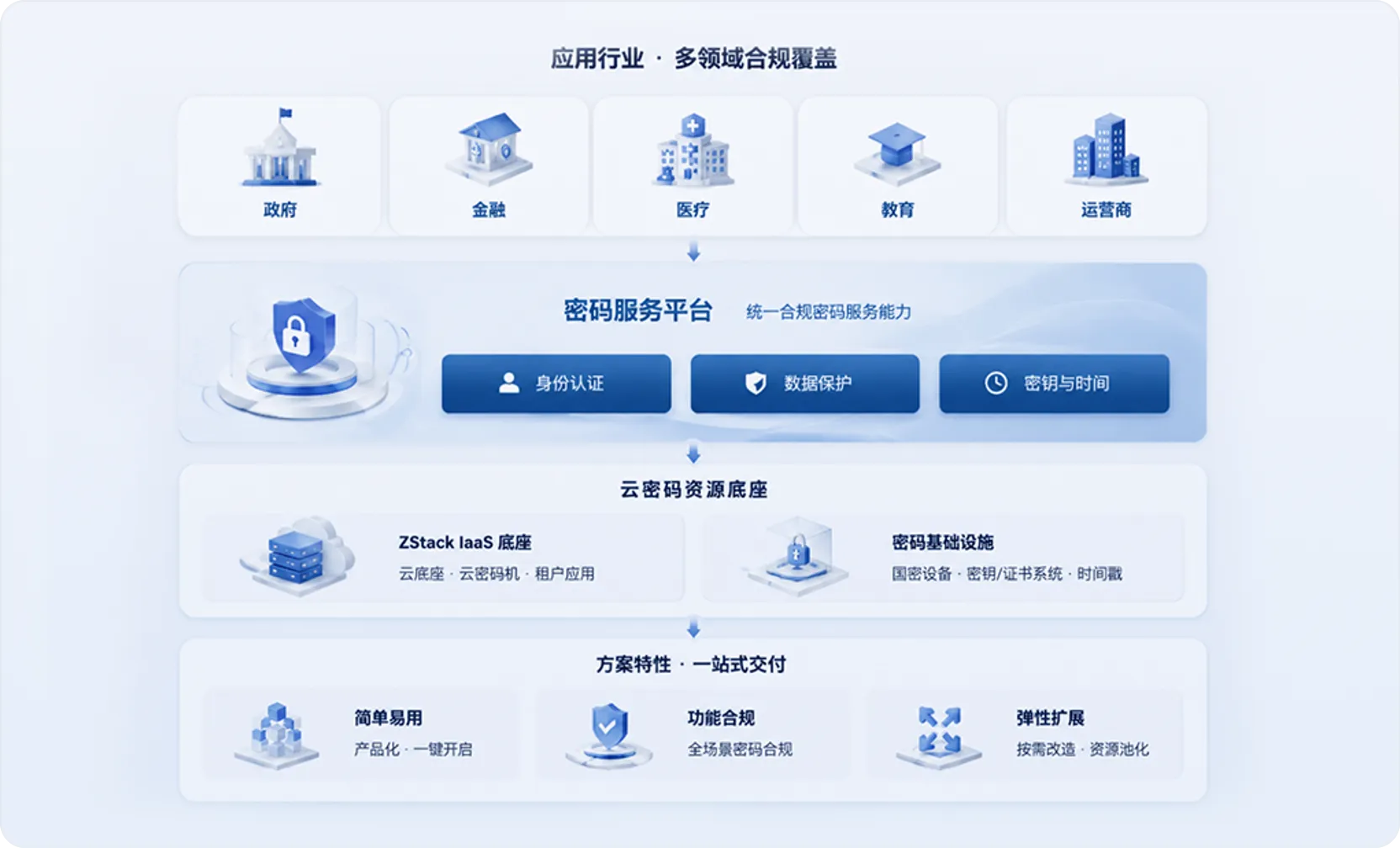 密评